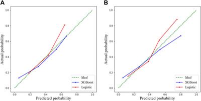 Clinical Prediction of Heart Failure in Hemodialysis Patients: Based on the Extreme Gradient Boosting Method